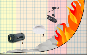 Srovnání termovize s jinými systémy požární bezpečnosti. Základním rozdílem je fáze požáru, při níž jednotlivé systémy dokáží reagovat. Termokamery jsou schopny reagovat již ve fázi postupného oteplování, kdy se vznikající požár projevuje pouze lokálním nárůstem teploty.